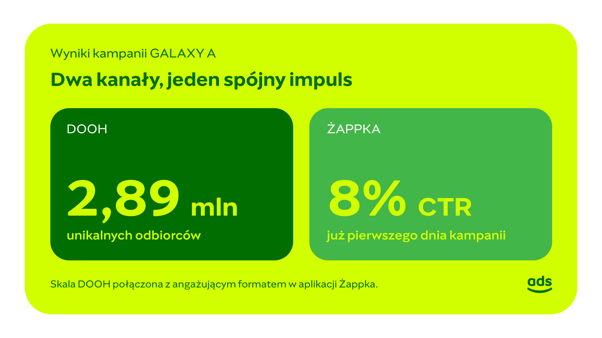 Wyniki Galaxy A: 2,89 mln unikalnych odbiorców DOOH i 8% CTR w Żappce już pierwszego dnia kampanii.