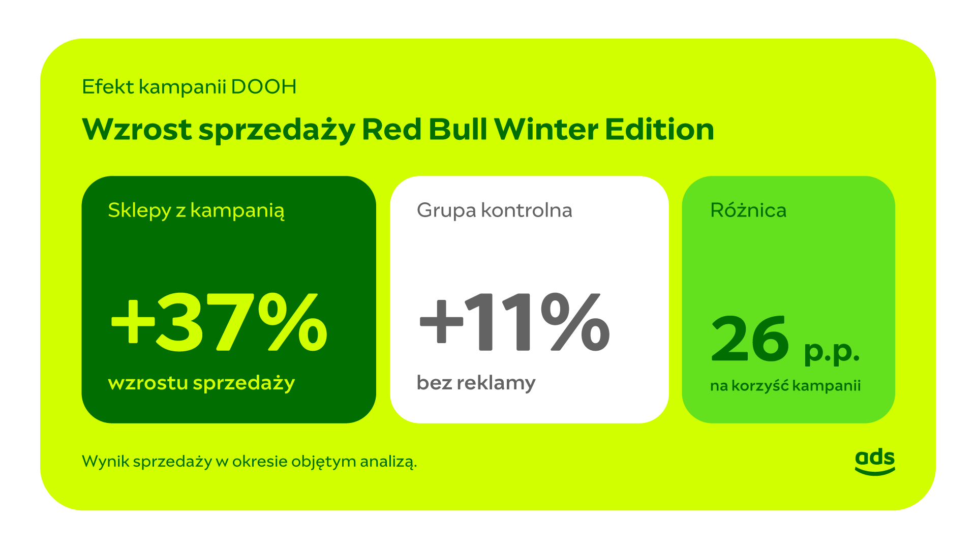 Red Bull Winter Edition: wzrost sprzedaży 37% w sklepach z kampanią, 11% w grupie kontrolnej, różnica 26 punktów procentowych.